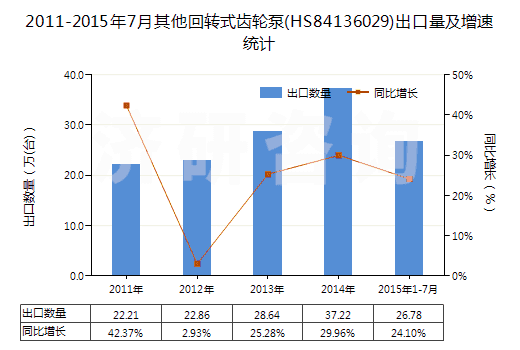 2011-2015年7月其他回轉(zhuǎn)式齒輪泵(HS84136029)出口量及增速統(tǒng)計(jì)